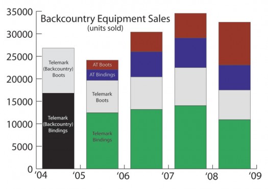 Backcountry skiing equipment sales trends.