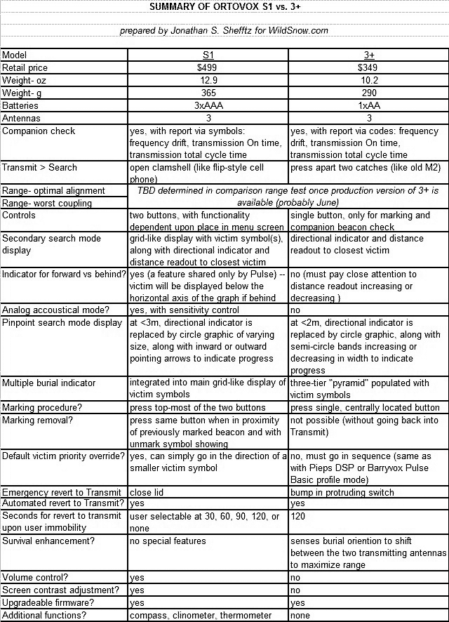 Ortovox comparison table.
