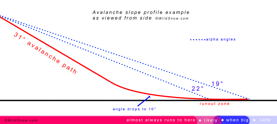 Imaginary avalanche slope, viewed from the side in profile.