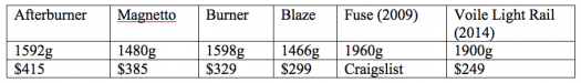 Table: Advertised weights and prices compared for various splitboard binding models. Karakoram is not included because of different hardware weights. Karakoram prices range from $600-$850.
