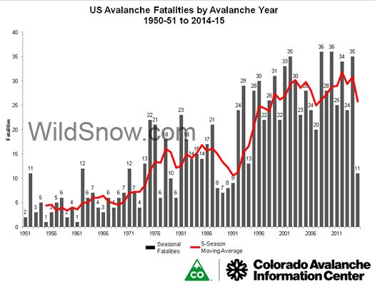 Red line is 5-year average for US avalanche deaths, notice how it sharply climbs around 1992, then levels off remarkably for the past