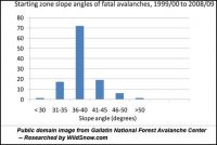 Avalanche slope angle data from Montana is useful.