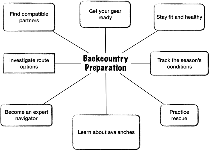 Going into the backcountry requires prep and planning. A checklist, process, or flowchart—however you conceive of it—helps mitigate risk, find the best skiing, and deliver safer, more enjoyable touring. This graphic captures the bird’s-eye view of one process. 